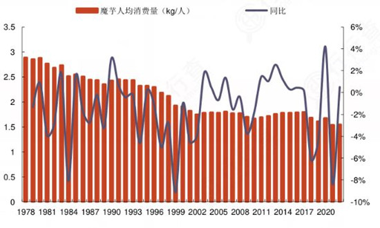 中国魔芋行业发展现状及重点企业分析