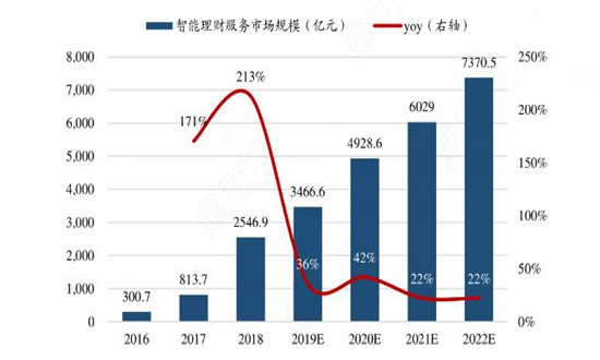 中国智能理财行业市场规模及展望：有望成为金融行业的重要发展方向