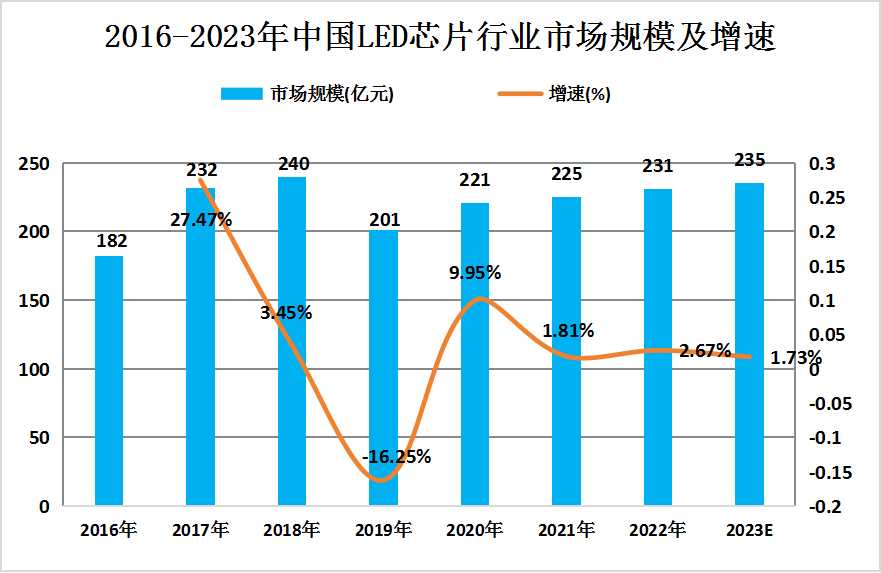 LED芯片行业市场规模分析 LED芯片行业市场规模分析