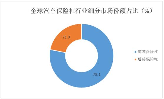 汽车保险杠行业未来发展趋势及市场份额分析