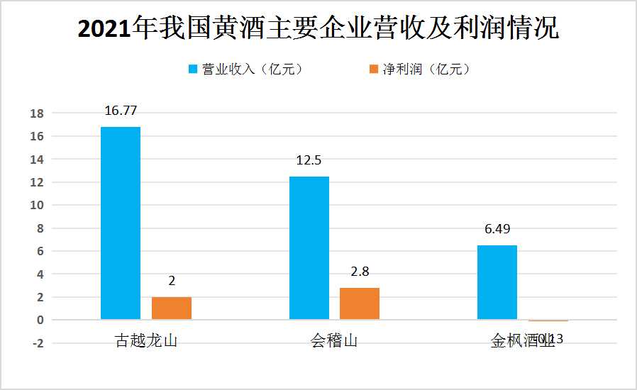 2024年中国黄酒产业市场竞争格局及主要重点企业经营情况分析