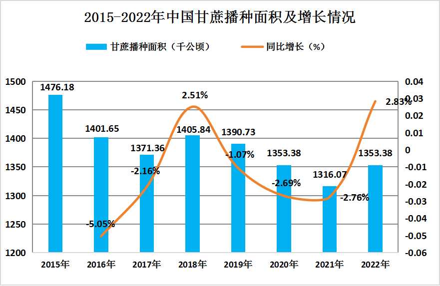 2024年中国甘蔗行业供需情况分析：甘蔗及其制品的需求将继续保持增长