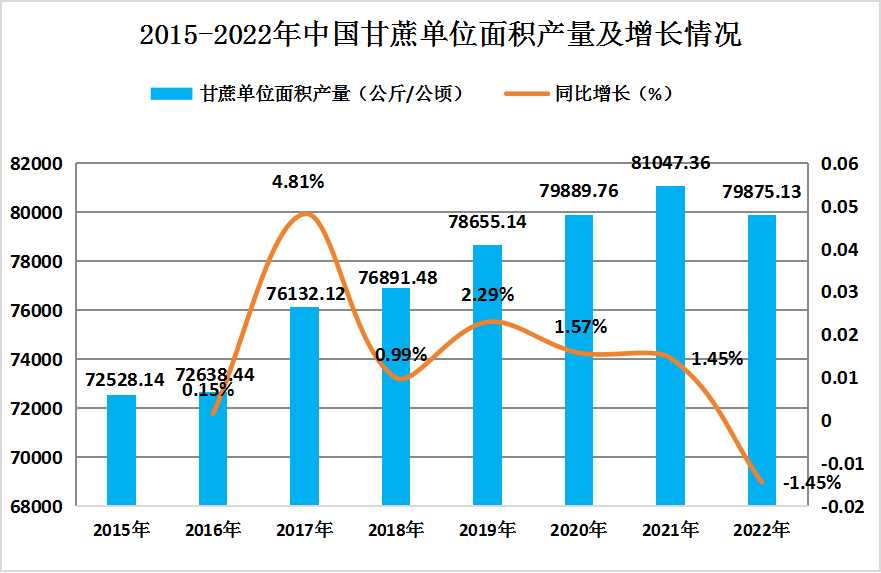 2024年中国甘蔗行业供需情况分析：甘蔗及其制品的需求将继续保持增长