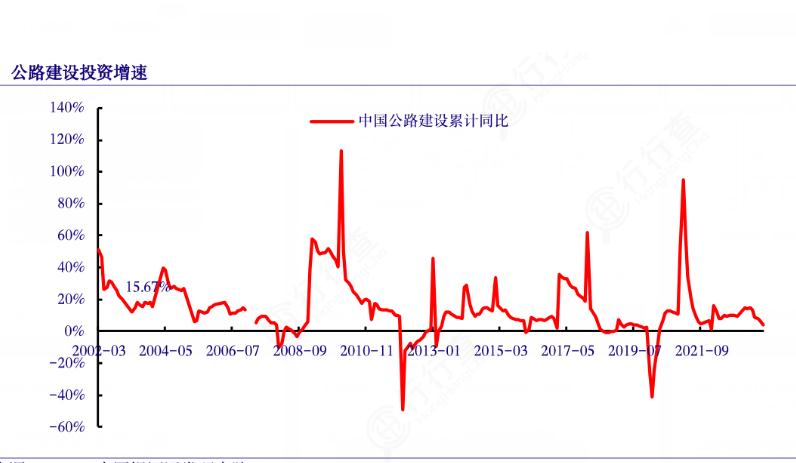 2024年公路建设行业产业链的上下游结构及发展趋势