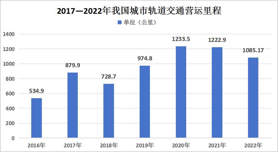 2024年中国城市轨道交通产业发展现状全景分析及未来发展趋势