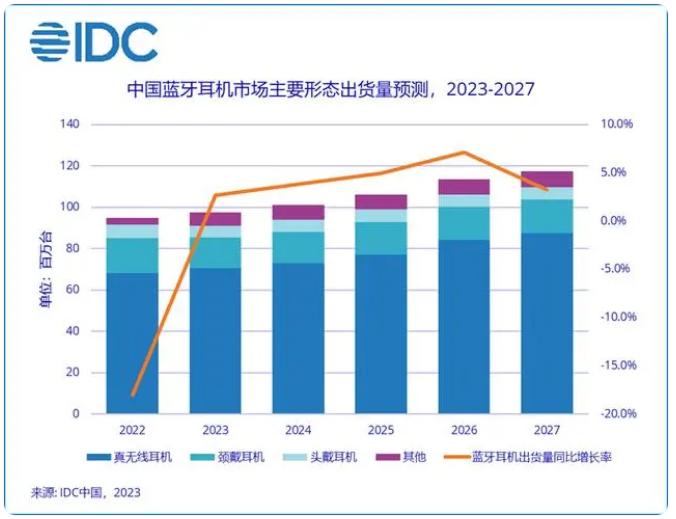 2024年中国蓝牙耳机行业市场规模及未来发展趋势分析
