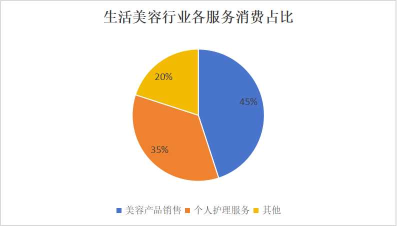生活美容行业市场：预计到2025年，中国生活美容行业市场规模有望达到8375亿元
