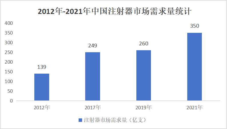 2024一次性注射器行业市场供需分析及产业链构成