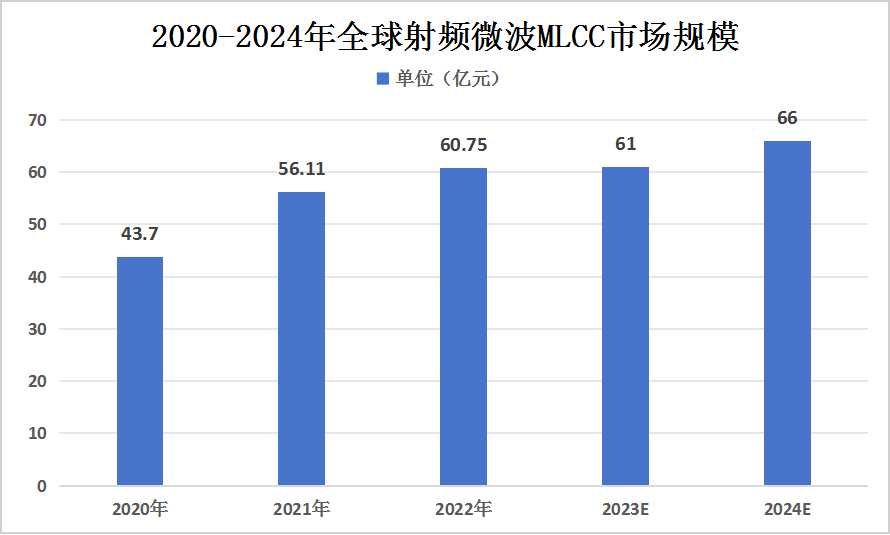 2023年我国射频微波MLCC行业发展现状及未来发展趋势分析