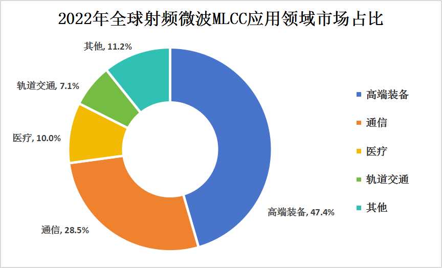 射频微波MLCC行业需求量及应用领域占比分析