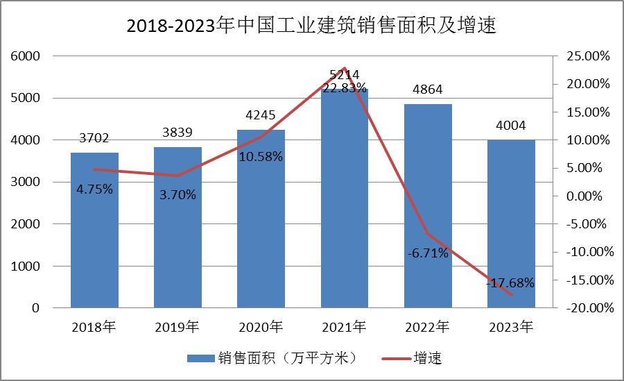 2023-2028年中国工业地产行业市场规模预测