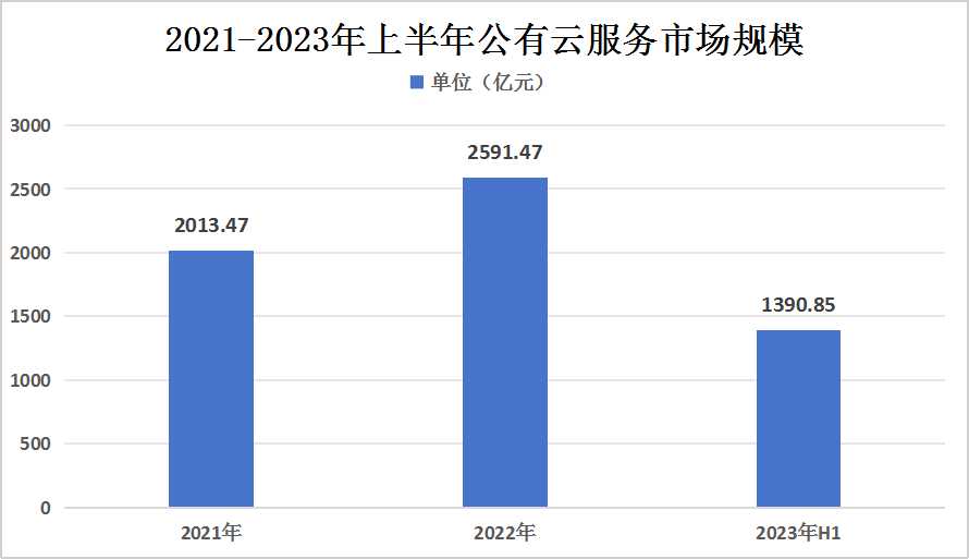 2023年上半年中国公有云服务行业竞争格局分析