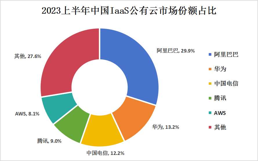 2023年上半年中国公有云服务行业竞争格局分析