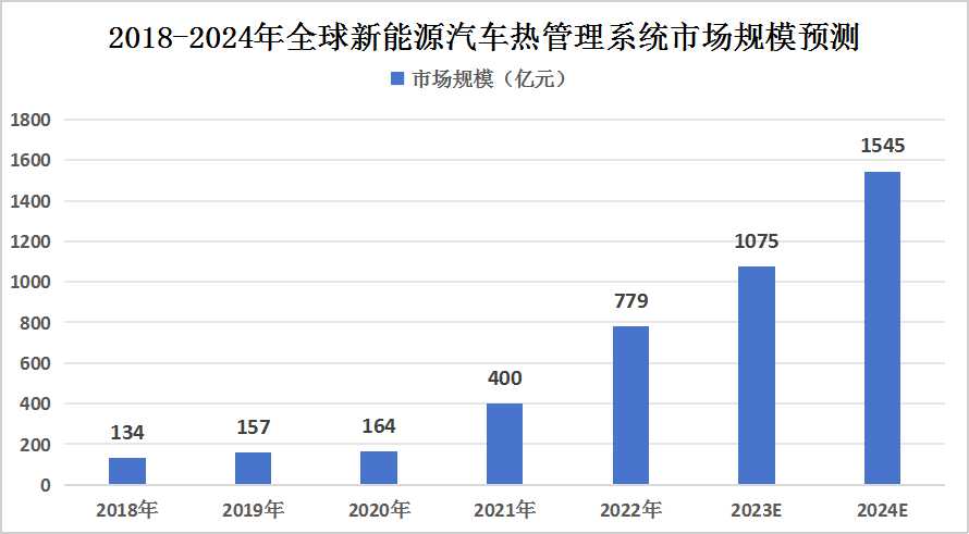 2024年全球及中国新能源汽车热管理系统市场规模预测