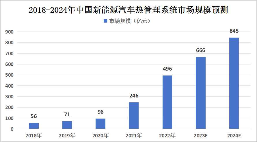 2024年全球及中国新能源汽车热管理系统市场规模预测