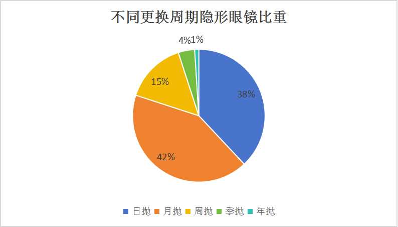 中国软性隐形眼镜行业:月抛成为占比最高的产品