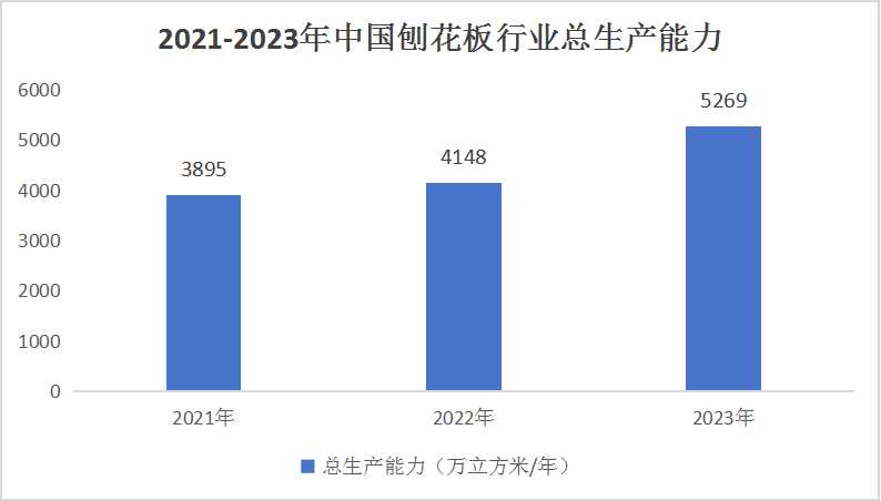 中国刨花板行业生产产量分析及发展中所存在的问题