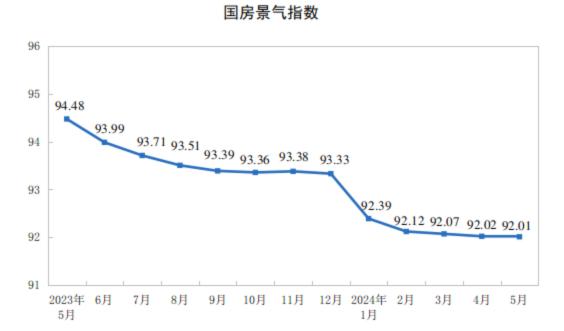 房地产行业市场全景调研 2024年1—5月份全国房地产市场基本情况