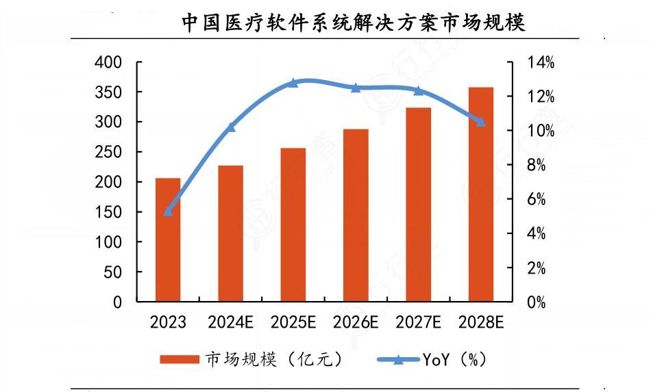 2024年中国医疗软件行业的市场发展现状及投资风险分析