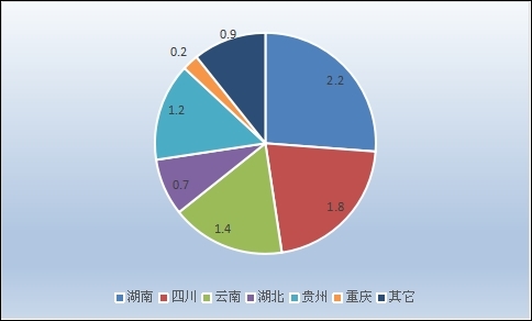 中草药种植细分领域——黄精种植分析