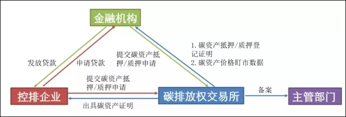 碳金融产品及服务