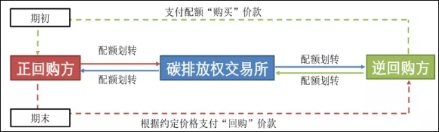 碳金融产品及服务