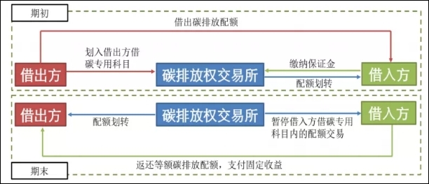 碳金融产品及服务