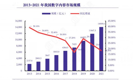 2024年中国数字内容产业的市场发展现状及投资风险分析