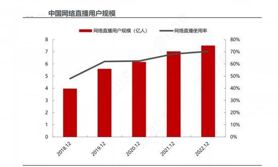 2024年中国网络直播行业的市场发展现状及投资风险分析