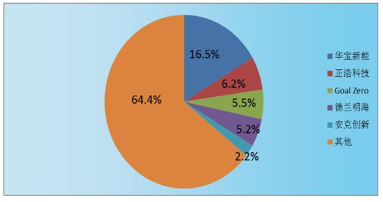 便携式储能电源行业市场深度分析及未来发展趋势预测2024