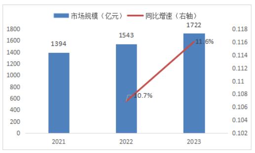 智慧园区行业市场发展现状及运行规模分析2024