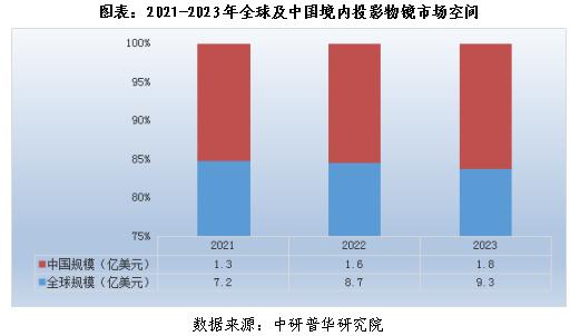 光刻机光学市场分析