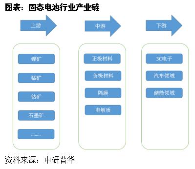 中国固态电池行业上、下游产业链分析