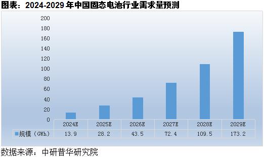 2024-2029年中国固态电池行业发展潜力