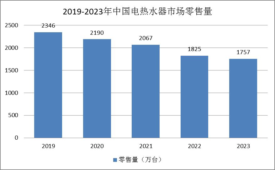 电热水器行业发展现状：储水式电热水器占据主导地位