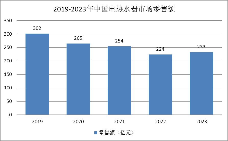 电热水器行业发展现状：储水式电热水器占据主导地位