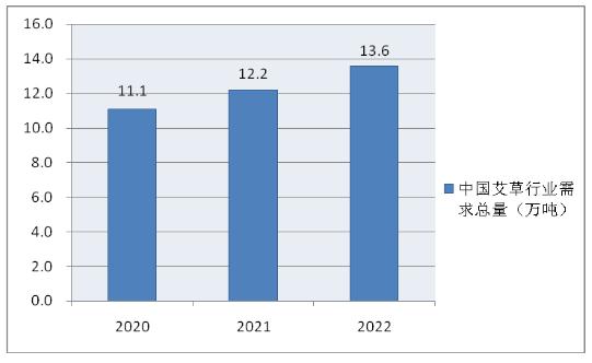 2024艾草行业市场发展状况及供需格局分析