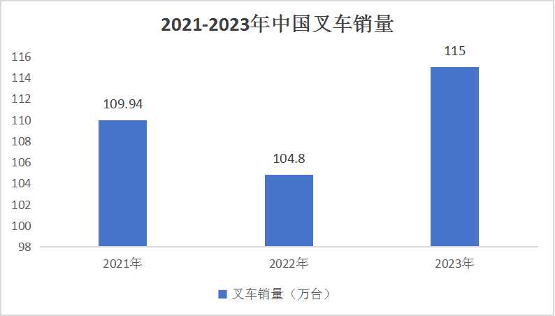 中国叉车行业供需分析及发展前景预测