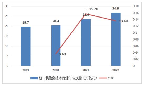 新一代信息技术行业市场现状及供需格局分析2024