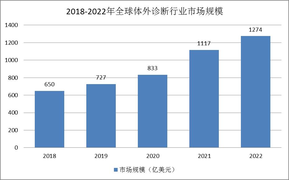 全球体外诊断行业发展现状：市场发展成熟，行业集中度高