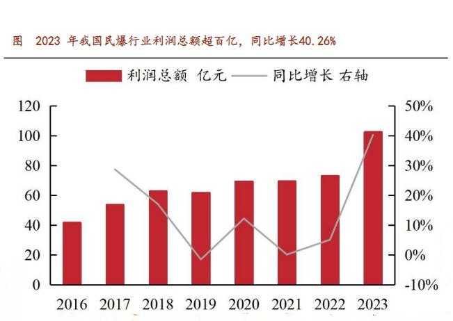 2024年中国民爆行业的市场发展现状及投资风险分析