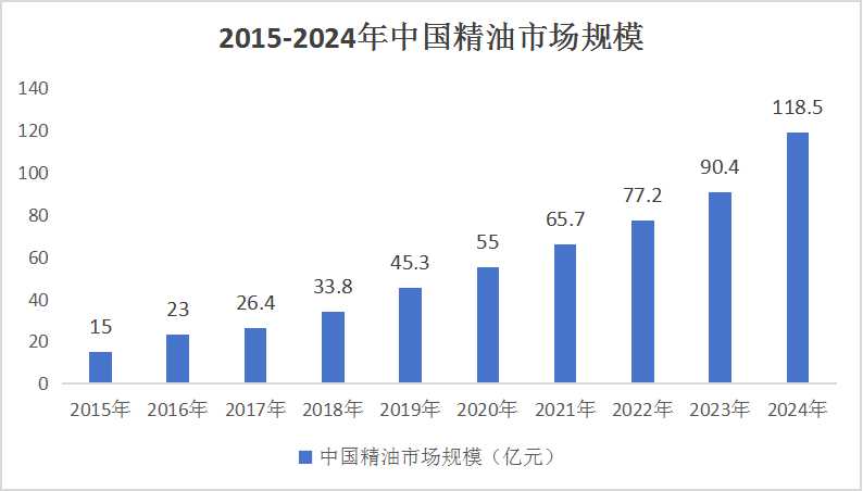 2024精油产业现状及未来发展趋势分析