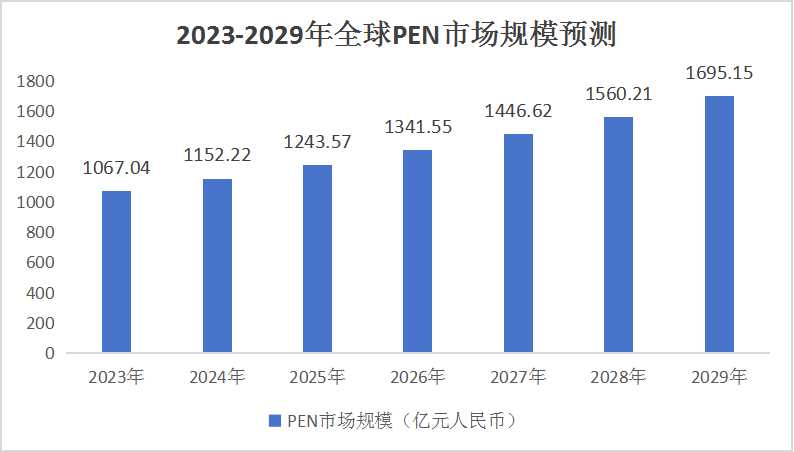 中国聚萘二甲酸乙二醇酯(PEN)行业发展前景与投资战略规划