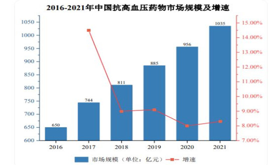2024年中国降压药行业市场竞争状况及未来前景趋势分析