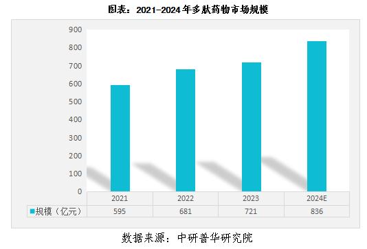 国内多肽市场分析
